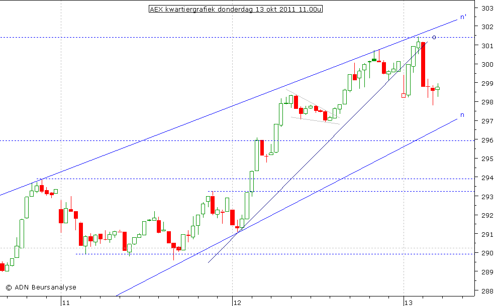 AEX kwartiergrafiek 131011 11.00