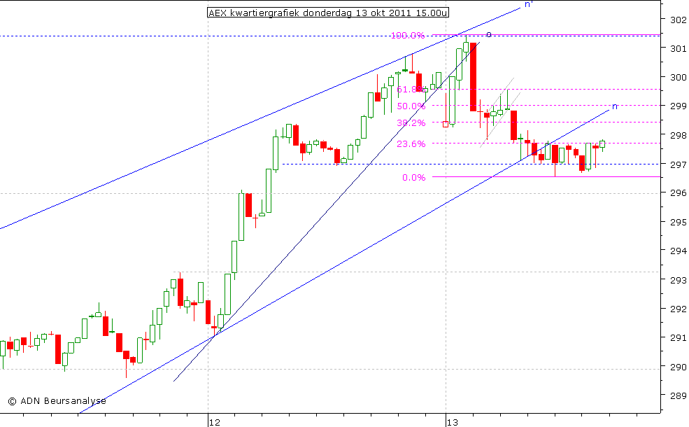 AEX kwartiergrafiek 131011 15.00u