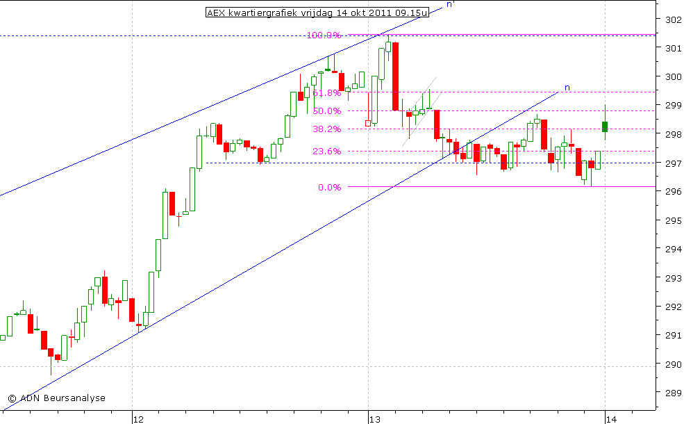 AEX kwartiergrafiek 141011 09.15u