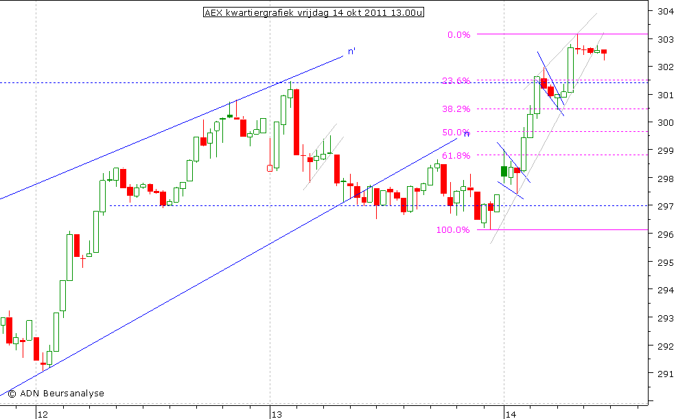 AEX kwartiergrafiek 141011 13.00u