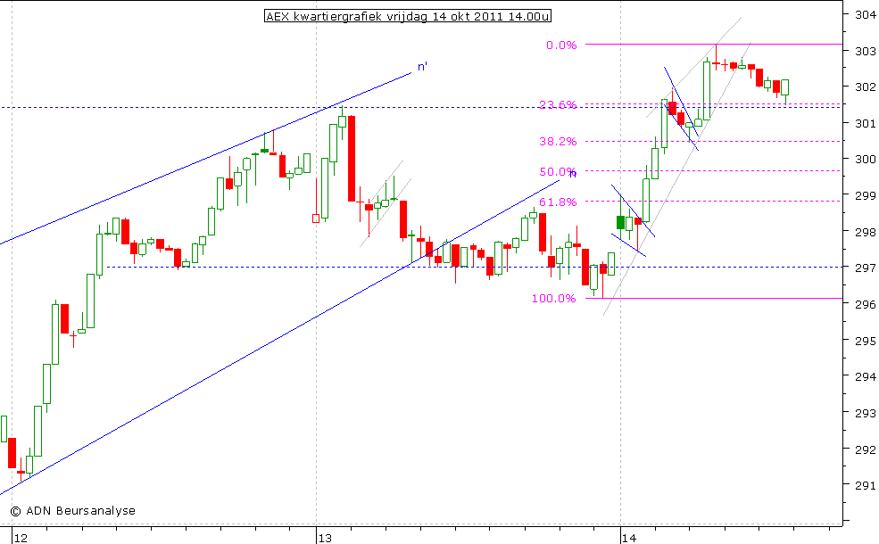 AEX kwartiergrafiek 141011 14.00u