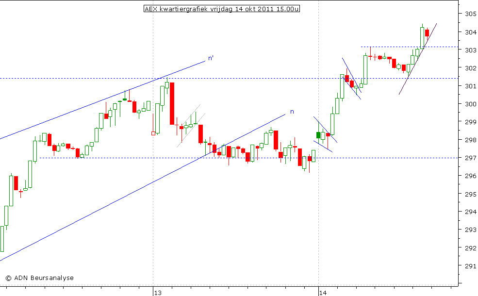 AEX kwartiergrafiek 141011 15.00u