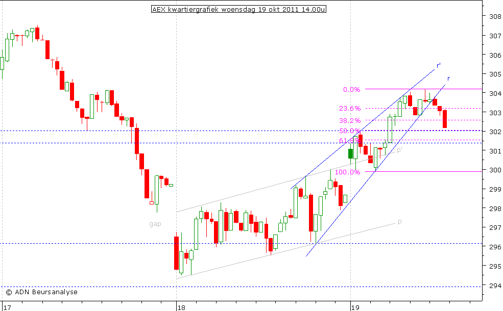 AEX kwartiergrafiek 191011 14.00u