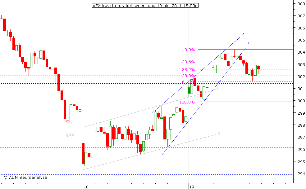 AEX kwartiergrafiek 191011 15.00u