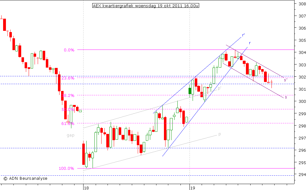 AEX kwartiergrafiek 191011 16.00u