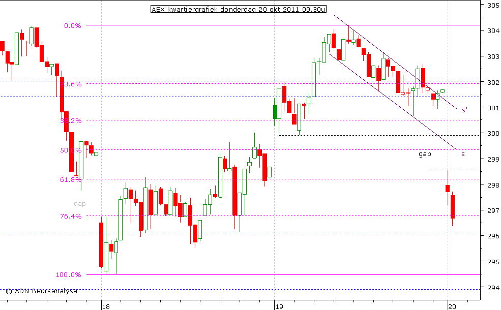 AEX kwartiergrafiek 201011 09.30u
