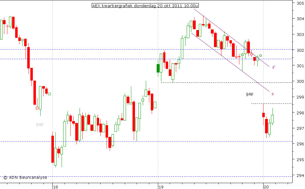 AEX kwartiergrafiek 201011 10.00u