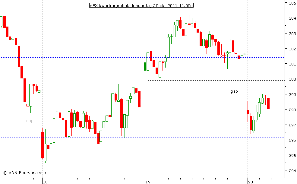 AEX kwartiergrafiek 201011 11.00