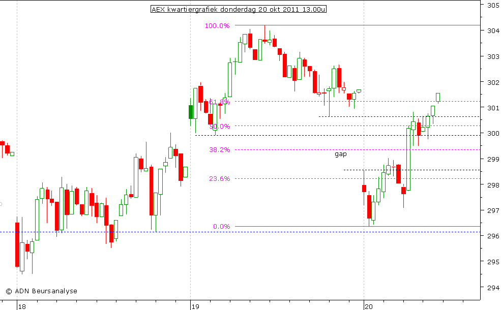 AEX kwartiergrafiek 201011 13.00u