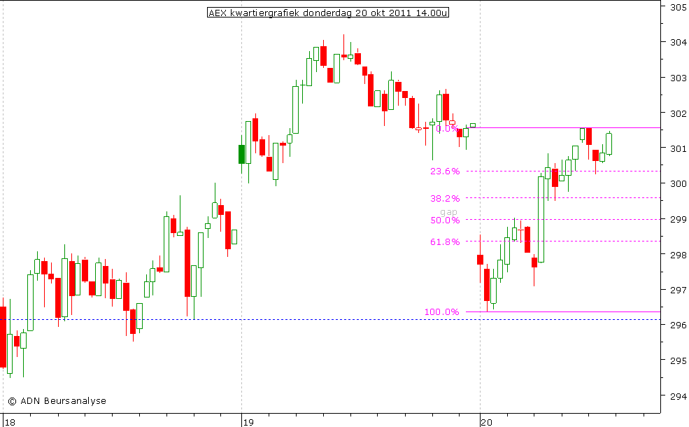 AEX kwartiergrafiek 201011 14.00u