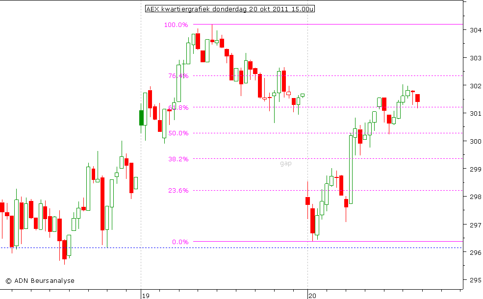 AEX kwartiergrafiek 201011 15.00u