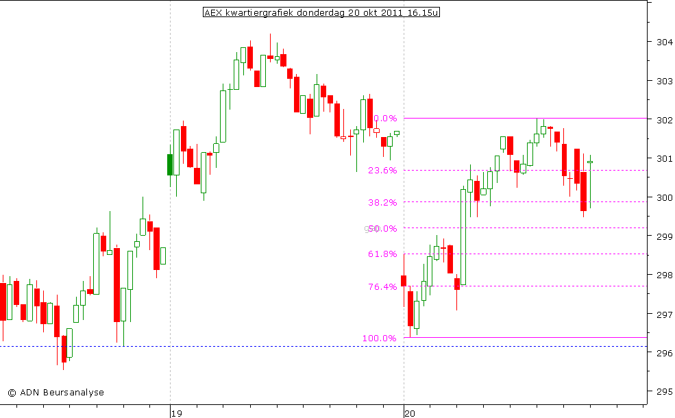 AEX kwartiergrafiek 201011 16.15u