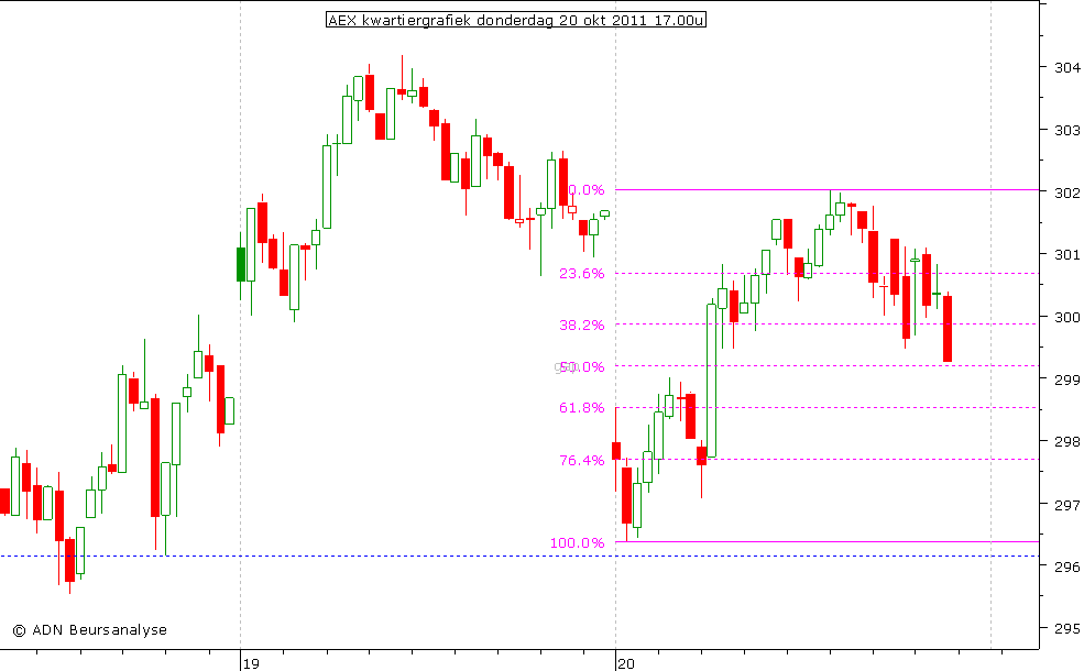 AEX kwartiergrafiek 201011 17.00u