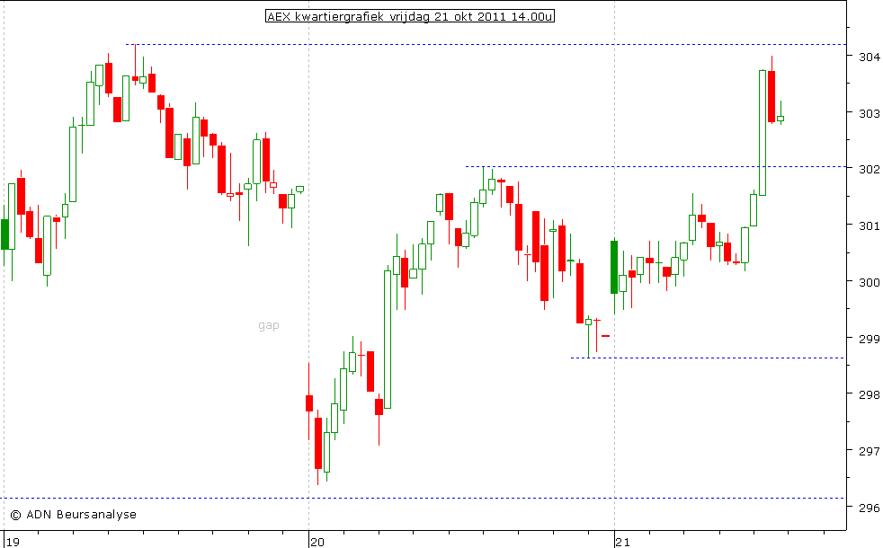 AEX kwartiergrafiek 211011 14.00u