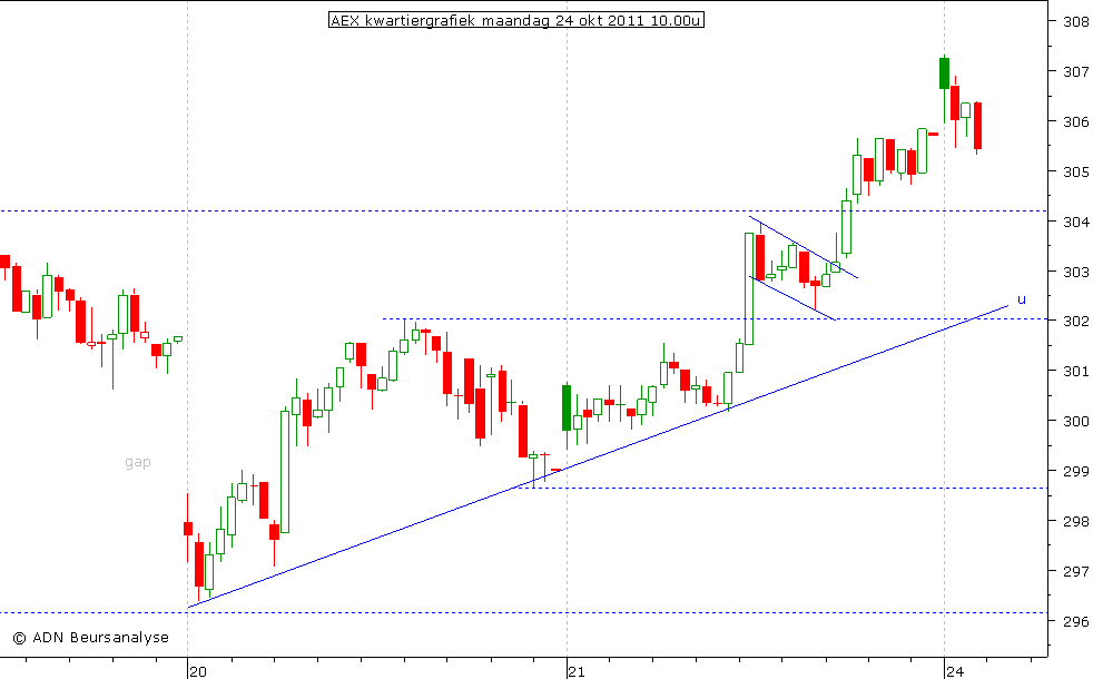 AEX kwartiergrafiek 241011 10.00u