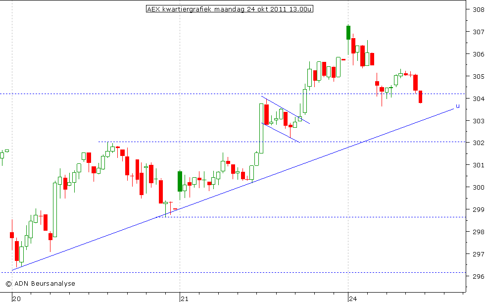 AEX kwartiergrafiek 241011 13.00u