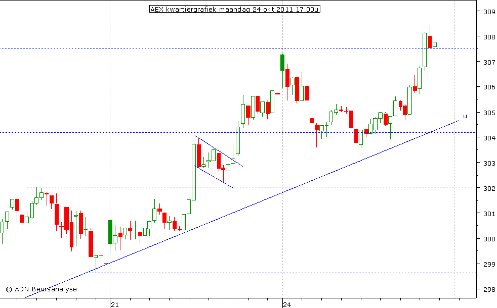 AEX kwartiergrafiek 241011 17.00u