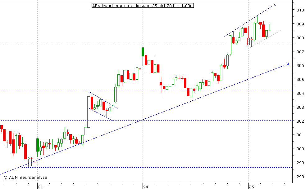 AEX kwartiergrafiek 251011 11.00