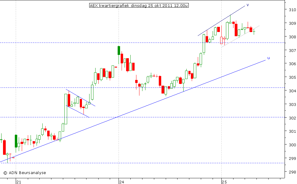 AEX kwartiergrafiek 251011 12.00