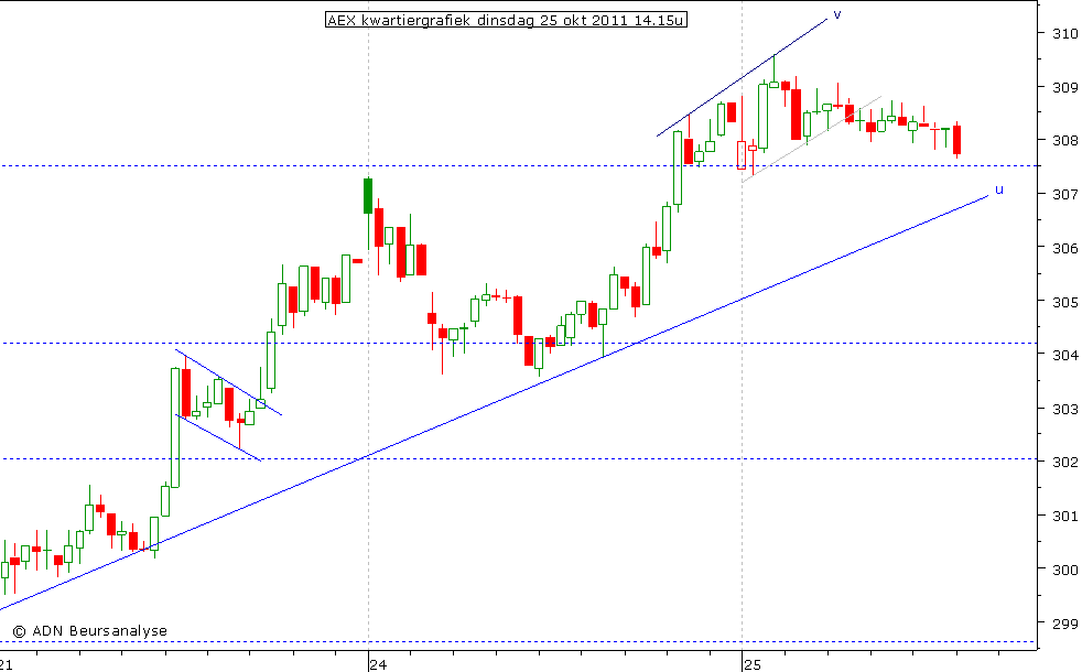 AEX kwartiergrafiek 251011 14.15u