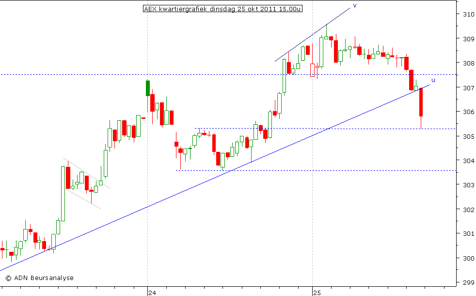 AEX kwartiergrafiek 251011 15.00u