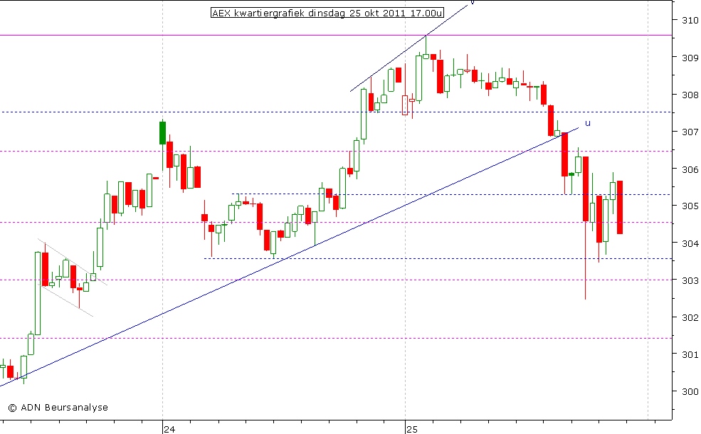 AEX kwartiergrafiek 251011 17.00u