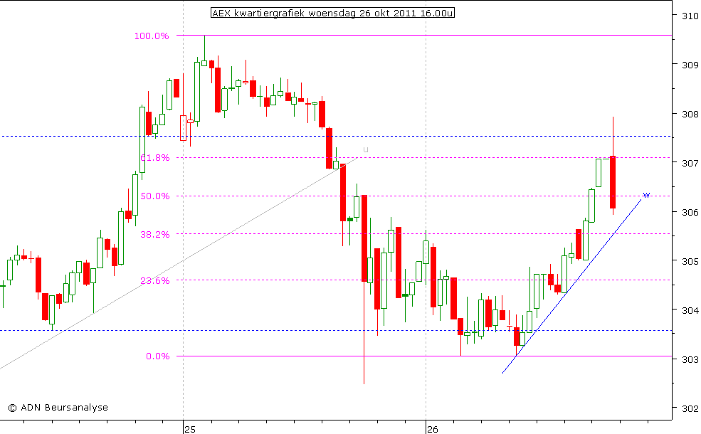 AEX kwartiergrafiek 261011 16.00u