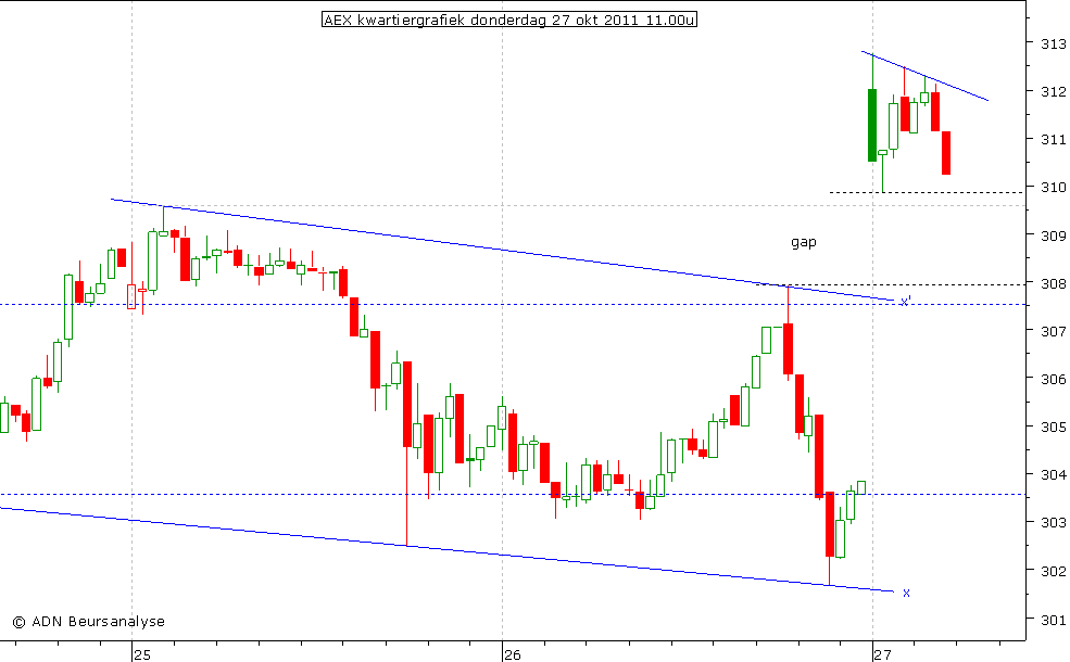 AEX kwartiergrafiek 271011 11.00