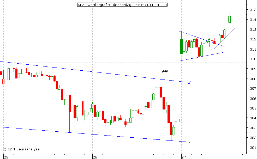 AEX kwartiergrafiek 271011 14.00u