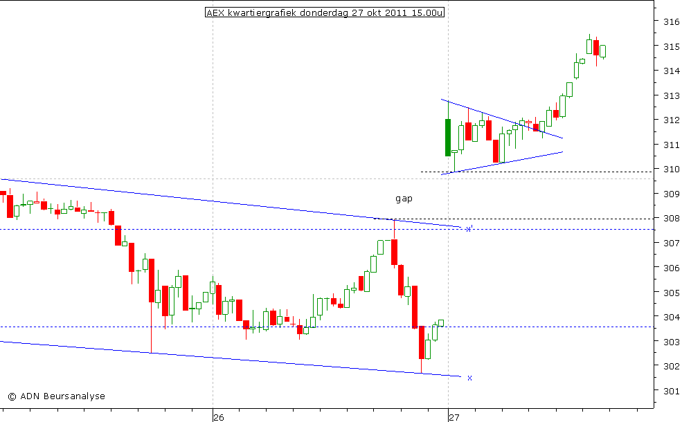 AEX kwartiergrafiek 271011 15.00u