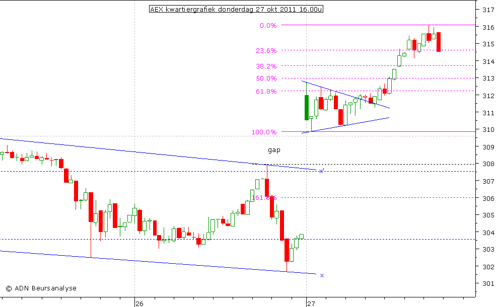 AEX kwartiergrafiek 271011 16.00u