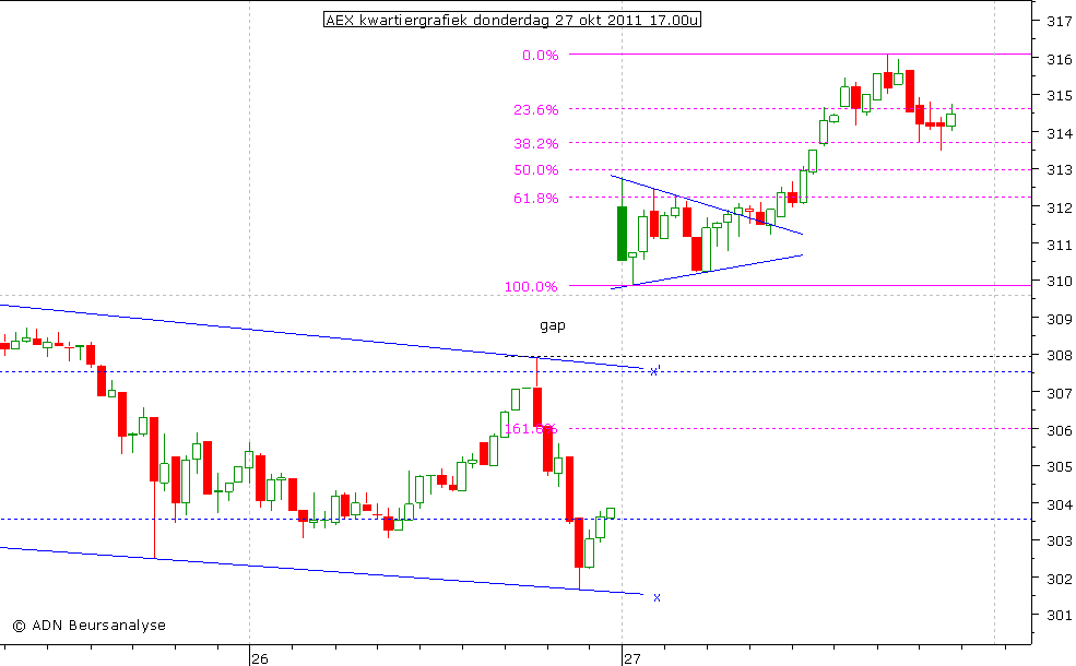 AEX kwartiergrafiek 271011 17.00u