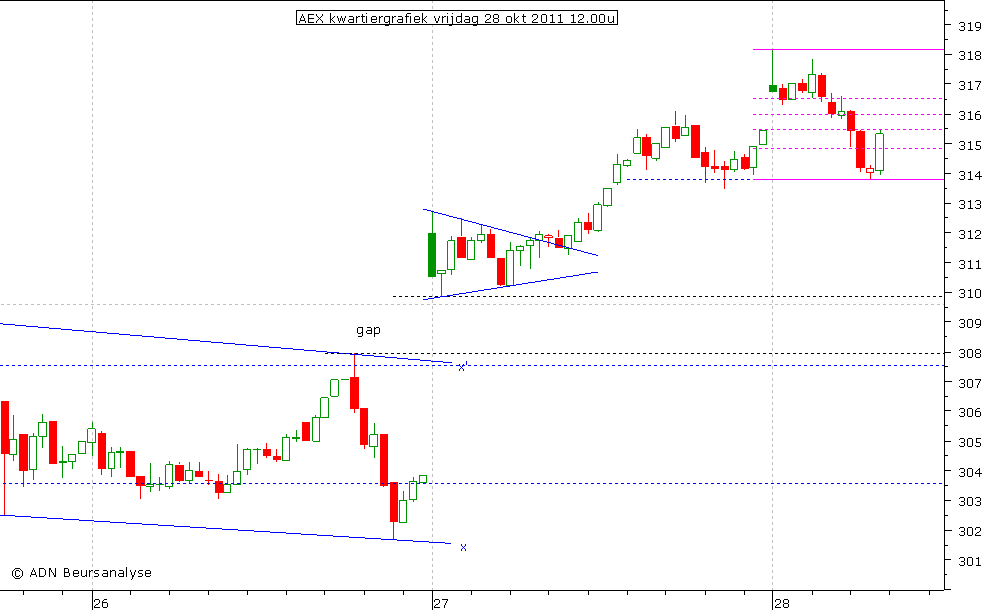 AEX kwartiergrafiek 281011 12.00