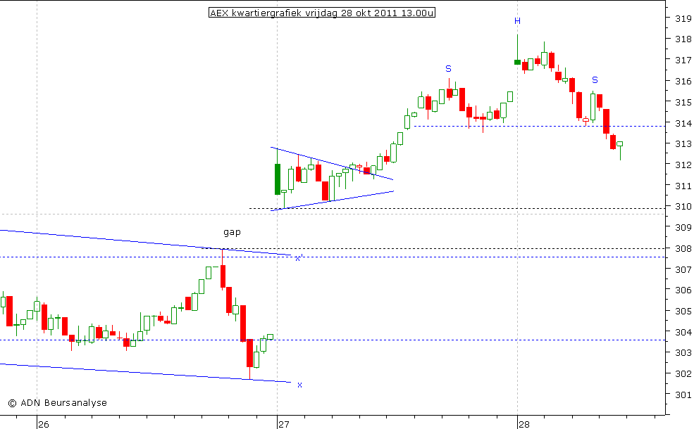 AEX kwartiergrafiek 281011 13.00u