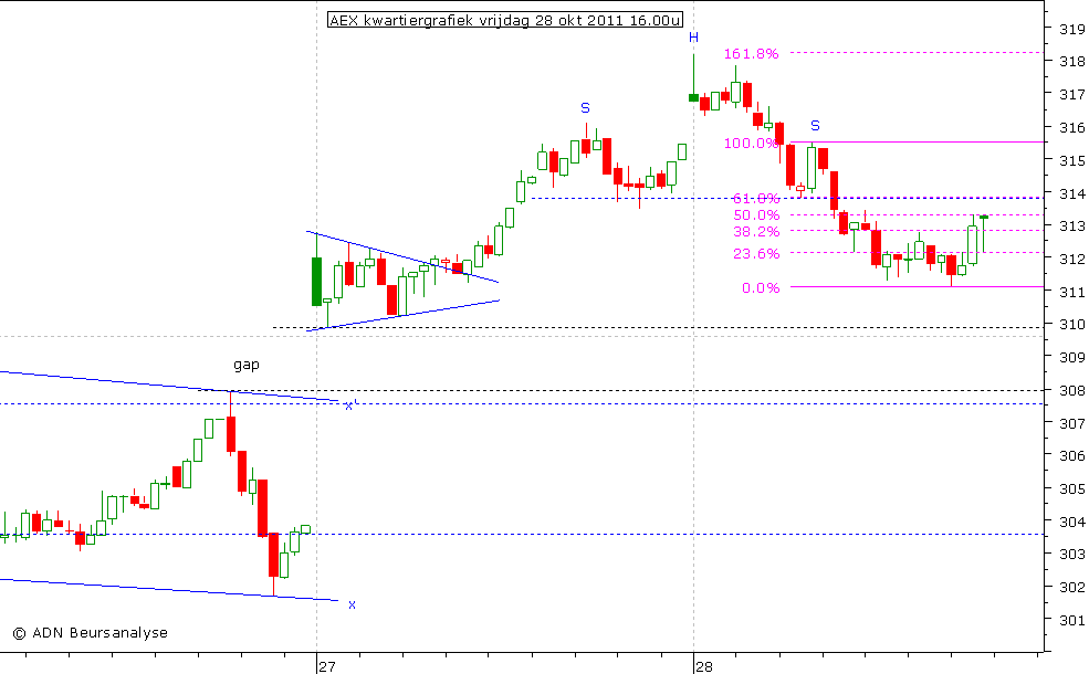 AEX kwartiergrafiek 281011 16.00u