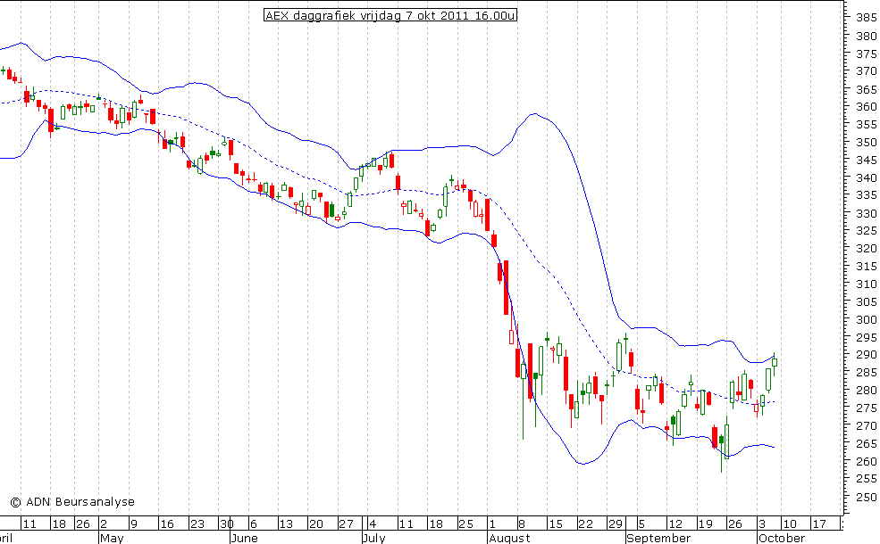 AEX daggrafiek 071011 16.00u