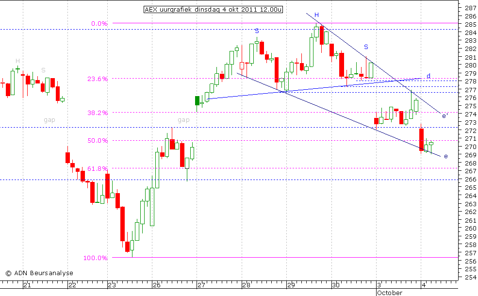 AEX uurgrafiek 041011 12.00