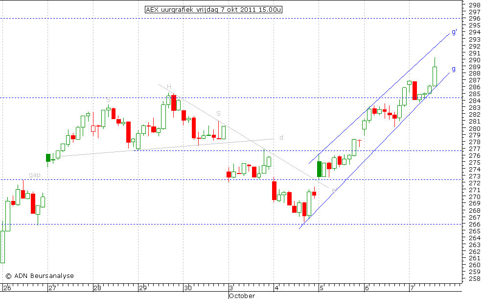 AEX uurgrafiek 071011 15.00u