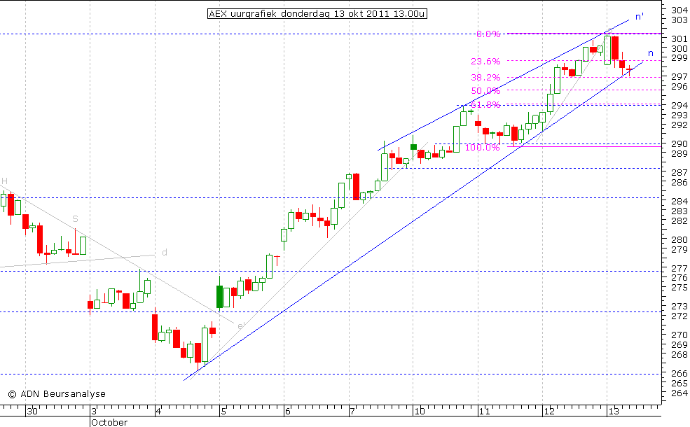 AEX uurgrafiek 131011 13.00u