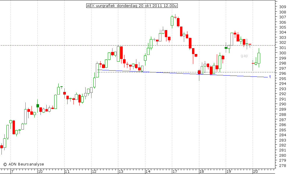 AEX uurgrafiek 201011 12.00