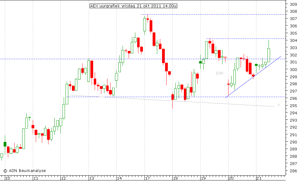 AEX uurgrafiek 211011 14.00u