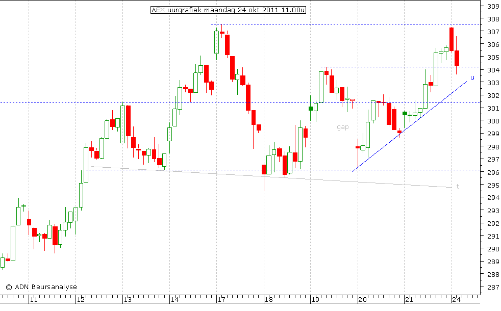 AEX uurgrafiek 241011 11.00