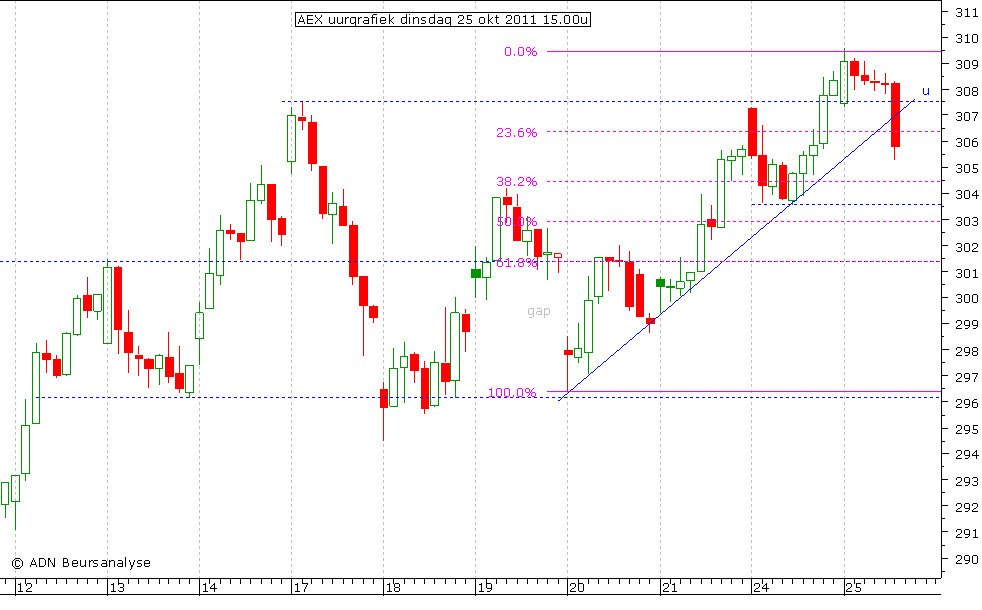 AEX uurgrafiek 251011 15.00u