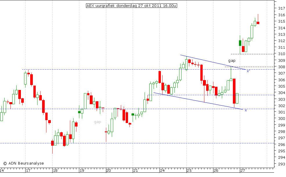 AEX uurgrafiek 271011 16.00u