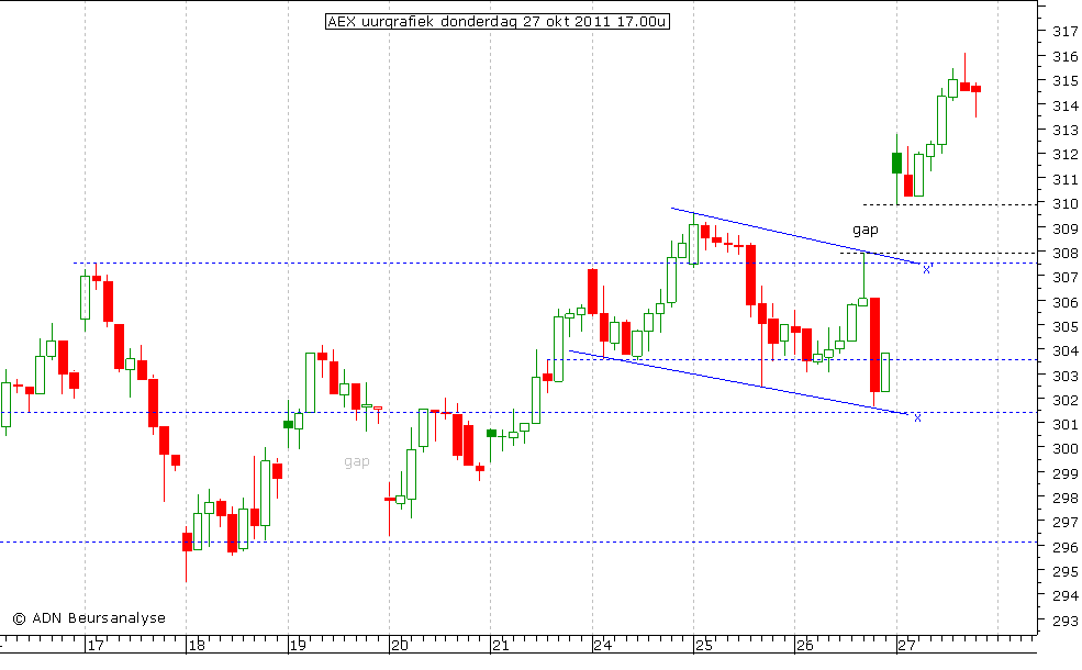 AEX uurgrafiek 271011 17.00u