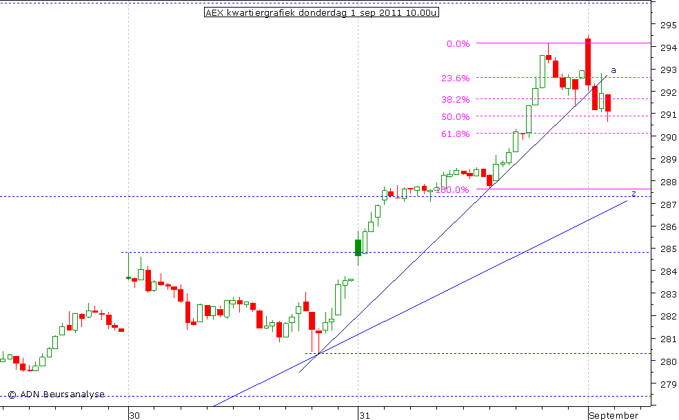 AEX kwartiergrafiek 010911 10.00u