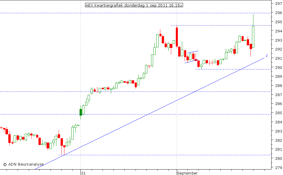 AEX kwartiergrafiek 010911 16.15u