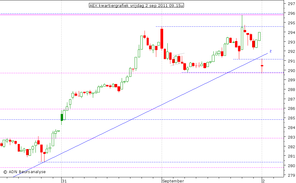 AEX kwartiergrafiek 020911 09.15u