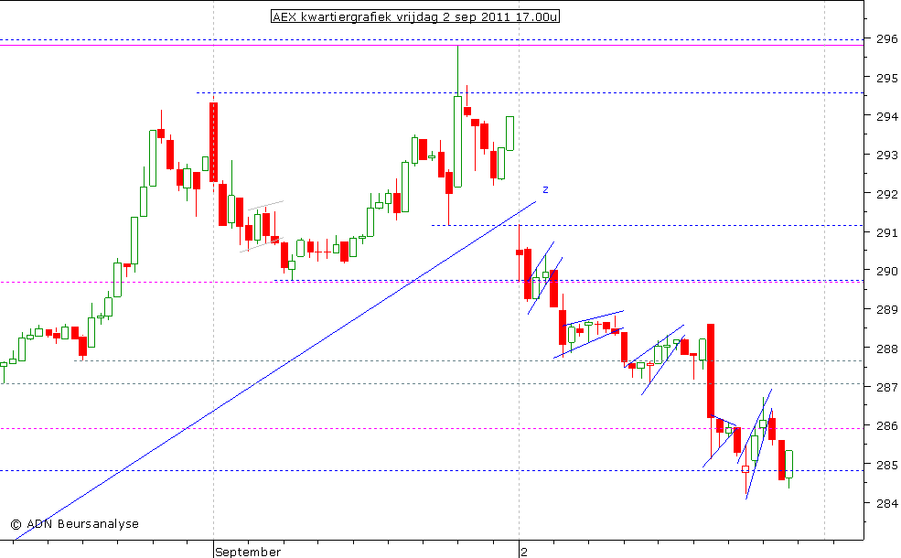 AEX kwartiergrafiek 020911 17.00u