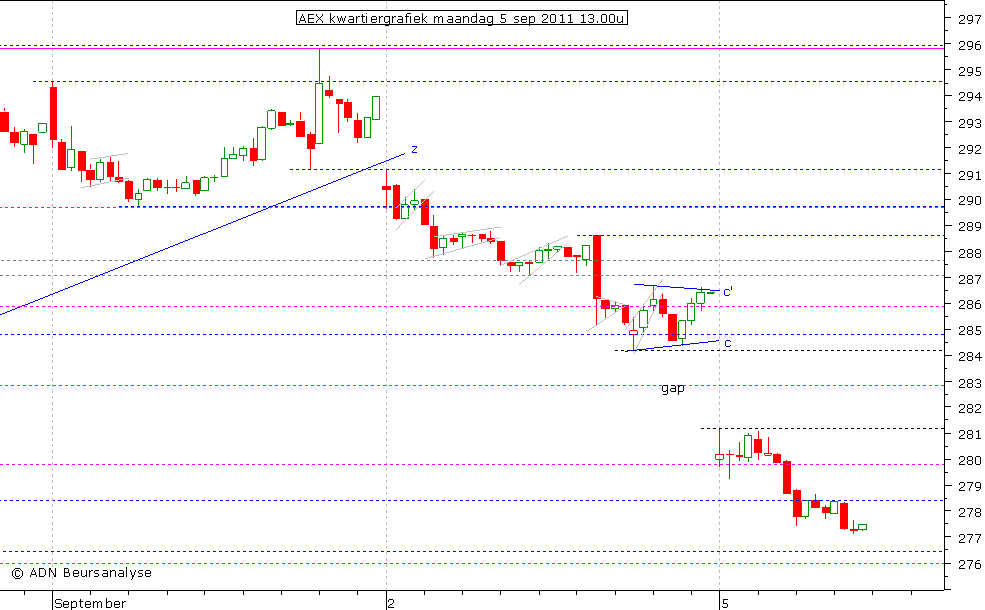 AEX kwartiergrafiek 050911 13.00u